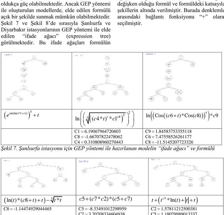 Şekil 7. Şanlıurfa istasyonu için GEP yöntemi ile hazırlanan modelin “ifade ağacı” ve formülü  