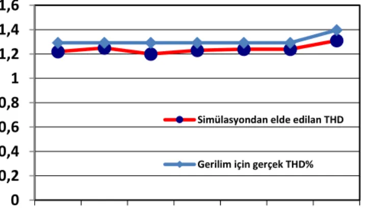 Çizelge  3’de  saat  13:00’te  akım  ve  gerilim  için  harmonik  seviyeleri  ile  hem  gerçek  ölçümlerden  hem  de  benzetimden elde edilen gerilim ve akım  toplam  harmonik  bozulma  faktörü  gösterilmiştir