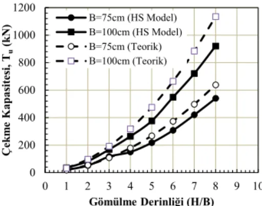 Şekil 8. T u -H/B ilişkisi (Sıkı kum-HS model) 