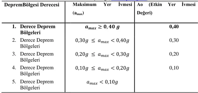 Çizelge 3.1. Deprem bölgesi haritasına göre olası maksimum yer ivmesi değerleri (T.C. Başbakanlık Afet  Acil Durum Yönetimi Başkanlığı ,  www.deprem.gov.tr ) 