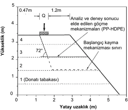 Şekil 2.26. Donatılı şev modelleri için analiz ve deney sonucu elde edilen göçme mekanizması (Blatz ve Bathurst 2003)