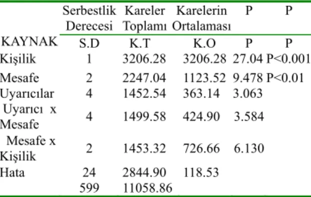 Tablo 2. Varyans Analizi Tablosu 