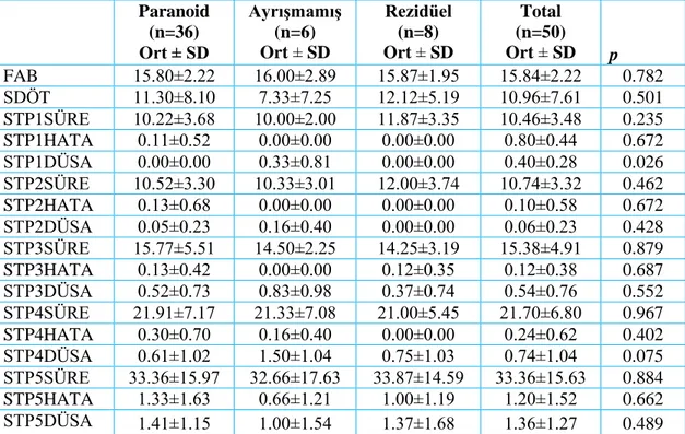 Tablo 10: Şizofreni altgruplarının kognitif fonksiyonları  Paranoid (n=36) Ort ± SD Ayrışmamış(n=6)Ort ± SD Rezidüel(n=8) Ort ± SD Total (n=50) Ort ± SD               p FAB  15.80±2.22  16.00±2.89  15.87±1.95  15.84±2.22  0.782  SDÖT  11.30±8.10  7.33±7.25