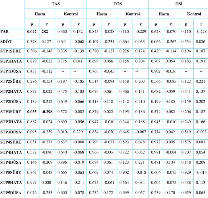 Tablo  15:  Hasta  ve  kontrol  gruplarının  TAS,  TOS  ve  OSİ  değerleri  ile  kognitif  fonksiyonları arasındaki korelasyon analizi 