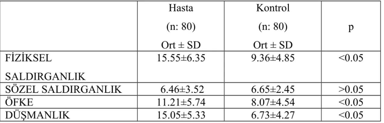 Tablo   5.  Çalışmaya   alınan   hasta   ve   kontrol   gruplarının   BPSÖ   ölçeğine   göre