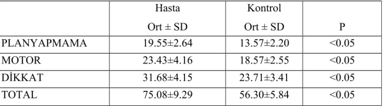 Tablo   6.  Çalışmaya   alınan   hasta   ve   kontrol   gruplarının   BİS-11   ölçeğine   göre