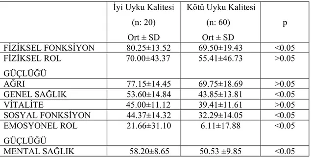 Tablo 14. Çalışmaya alınan hastalarda SF-36 ölçeğinin uyku kalitesiyle ilişkisi