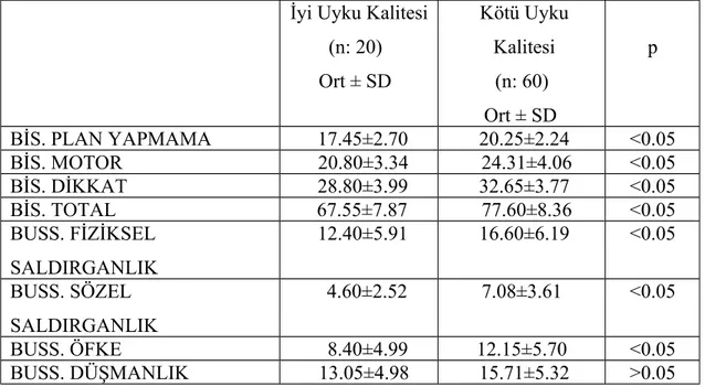 Tablo 15. Çalışmaya alınan hastalarda BİS-11 ve BPSÖ ölçeklerinin uyku kalitesiyle