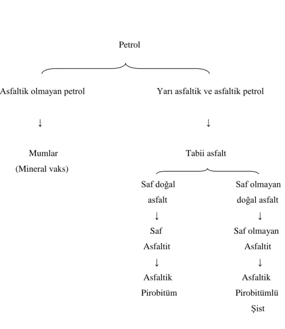 Şekil 2.1. Metamorfozun ilerleyiş derecesine göre açığa çıkan asfaltik maddeler  