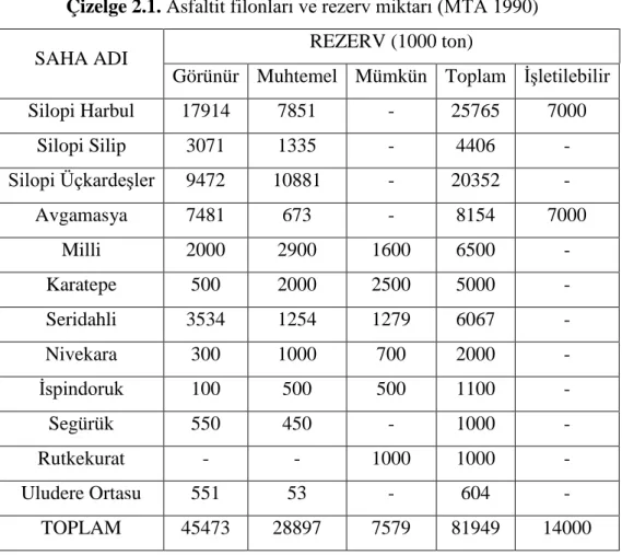 Çizelge 2.1. Asfaltit filonları ve rezerv miktarı (MTA 1990) 