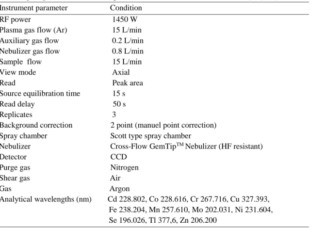 Çizelge 3.1. PerkinElmer Optima 2100DV model ICP-OES cihazının çalışma şartları  