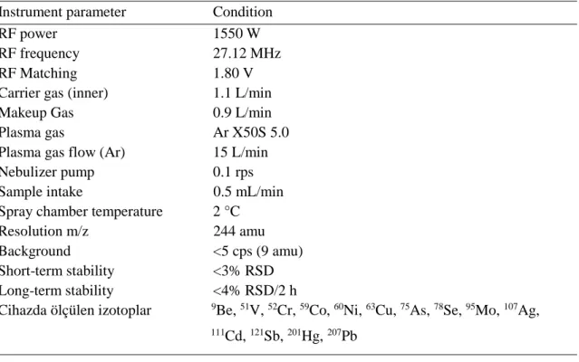 Çizelge 3.3. Agilent 7700X model ICP-MS cihazının çalışma şartları  