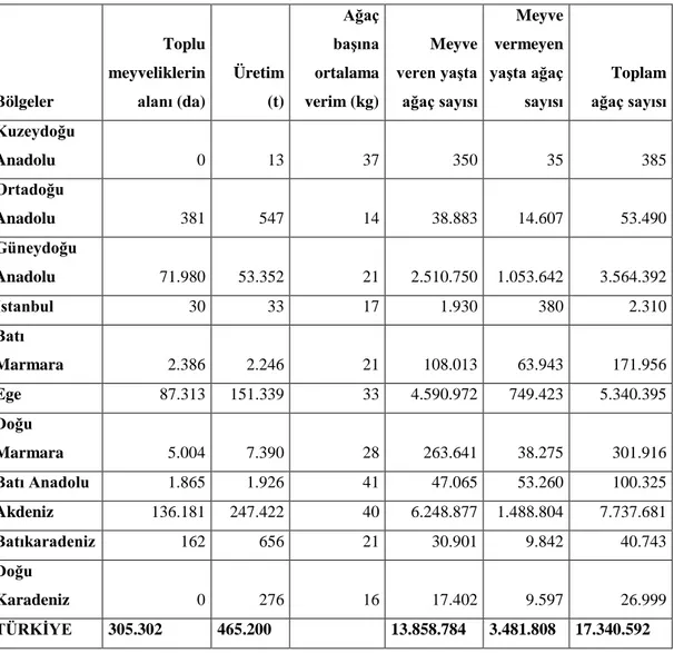 Çizelge 1.1. Türkiye’nin bölgelerine göre nar üretim değerleri (TÜİK, 2016)  Bölgeler  Toplu meyveliklerin  alanı (da)  Üretim  (t)  Ağaç başına ortalama verim (kg)  Meyve  veren yaşta ağaç sayısı  Meyve  vermeyen yaşta ağaç sayısı  Toplam ağaç sayısı  Kuz