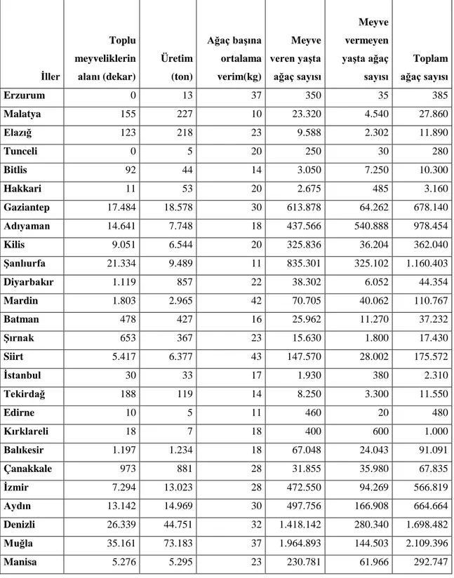 Çizelge 1.2. İllerimizin nar üretim değerleri (TUİK, 2016) 
