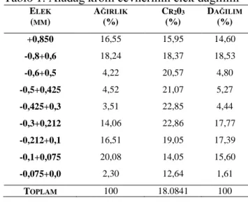 Tablo 1. Aladağ krom cevherinin elek dağılımı  