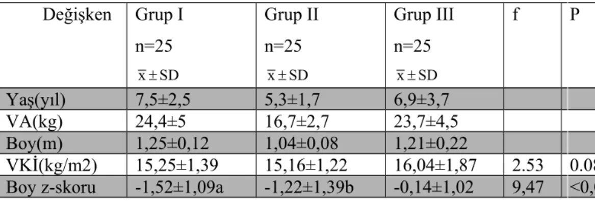 Tablo  6:   Her   üç   grupta   incelenen   değişkenlerin ortalama, standart sapma değerleri ve karşılaştırma test sonuçları         Değişken Grup I n=25 SDx Grup IIn=25SDx Grup IIIn=25SDx f P Yaş(yıl) 7,5±2,5 5,3±1,7 6,9±3,7 VA(kg) 24,4±5 16,7±2,7 23,7