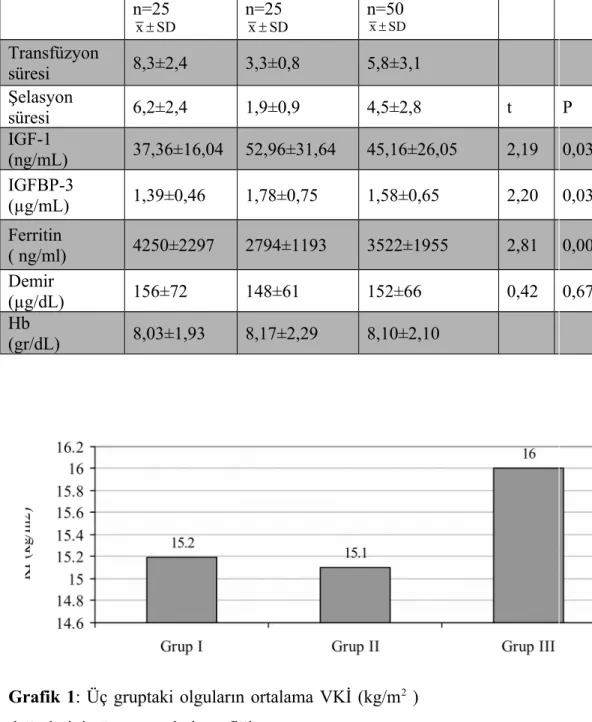 Grafik 1: Üç gruptaki olguların ortalama VKİ (kg/m 2  )