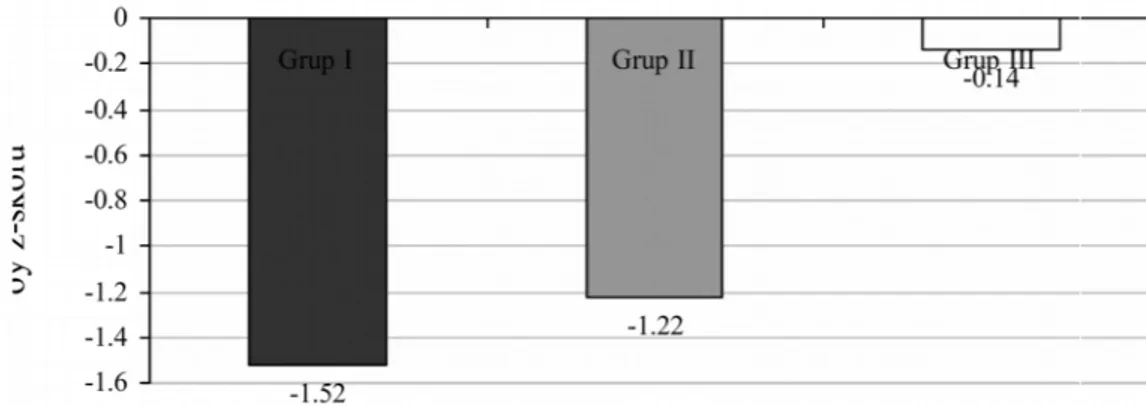 Grafik  2: Üç gruptaki olguların ortalama boy z-skoru değerlerini gösteren çubuk grafiği