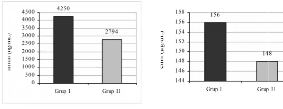 Grafik 6: Grup I ve Grup II’ ye ait olguların ortalama tedavi süreleri