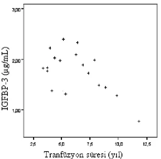 Grafik 7: Transfüzyon süresi ile IGFBP-3 arasındaki korelasyon
