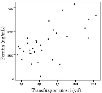 Grafik 8: Transfüzyon süresi ile ferritin arasındaki korelasyon