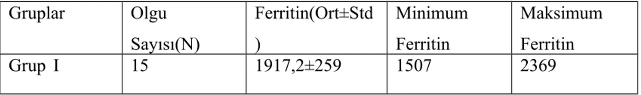 Tablo VIII. Grupların ortalama ferritin değerinin dağılımı
