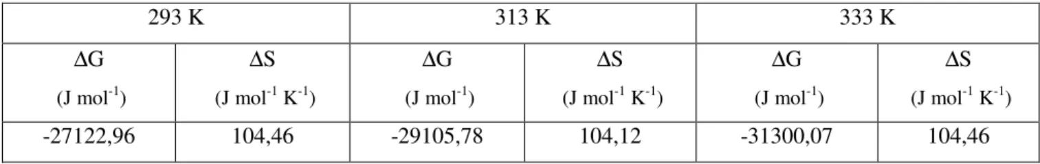 Çizelge 26. Sulu çözeltiden metanil sarısı adsorpsiyonuna ilişkin termodinamik parametreler 
