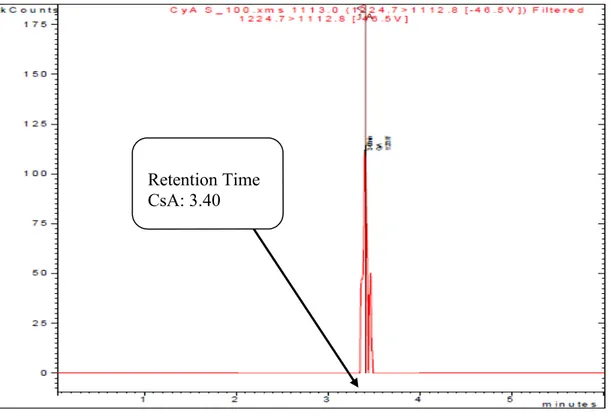 Şekil 8: Siklosporin A için HPLC kromatogramı