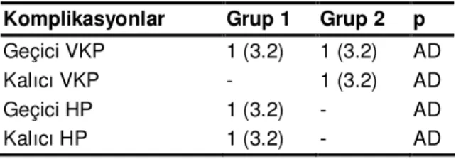Tablo 3. Komplikasyonların gruplara dağılımı  Komplikasyonlar  Grup 1  Grup 2  p  Geçici VKP  1 (3.2)  1 (3.2)  AD 