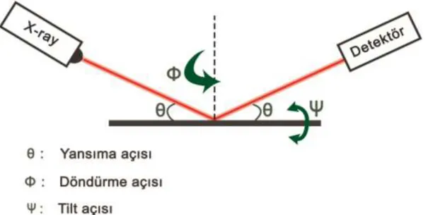 Şekil 3.8. Pole Figure ölçümü için XRD difraktometre konfigürasyonun şematik gösterimi 