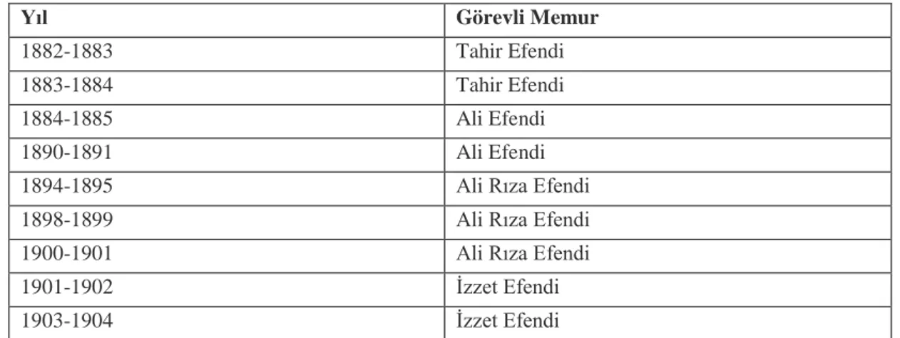 Tablo 7: Midyat Kazasında 1882-1904 Tarihleri Arasında Görevli Telgraf  Memurları 218