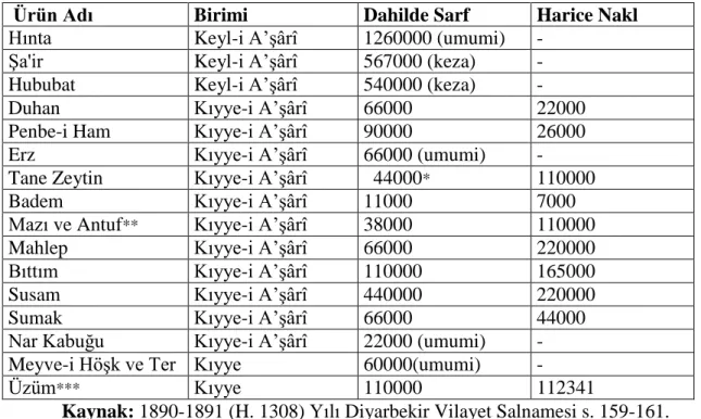 Tablo 11 : 1890-1891 (H. 1308) Yılı Mardin Sancağı Toprak Mahsulleri 