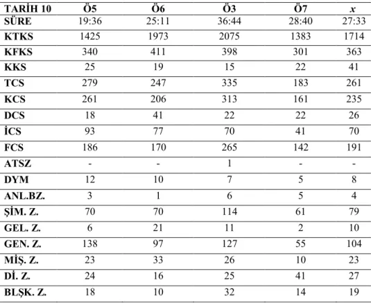 Tablo 3.3. Tarih Öğretmenlerinin 10. Sınıflarda “Fransız İhtilali” Konusunda  Tarihsel Dil Kullanımlarına Ait Bulguları Gösteren Bilgiler 