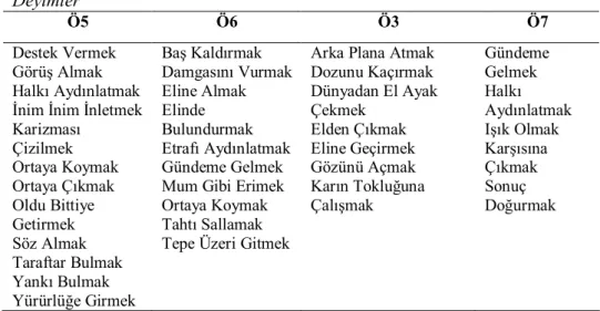 Tablo  3.4  Tarih  Öğretmenlerinin  “Fransız  İhtilali”  Konusunda  Kullandığı  Deyimler  Ö5  Ö6  Ö3  Ö7  Destek Vermek  Görüş Almak  Halkı Aydınlatmak  İnim İnim İnletmek  Karizması  Çizilmek  Ortaya Koymak  Ortaya Çıkmak  Oldu Bittiye  Getirmek  Söz Alma