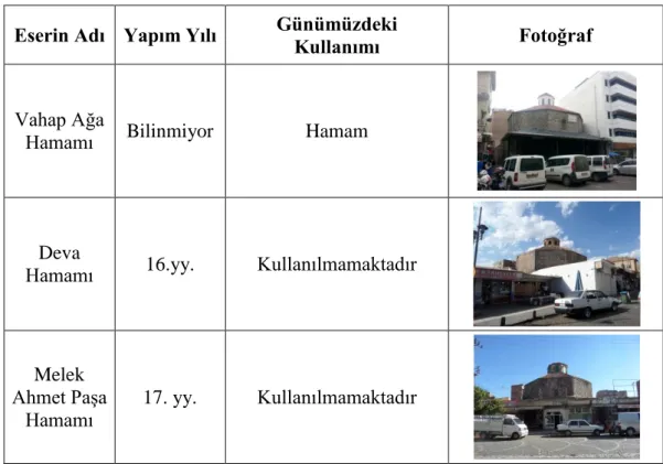 Çizelge  4.8.  Diyarbakır’da  bulunan  tarihi  hamamlardan  örnekler  (Bilgiler:  Diyarbakır  Kültür 