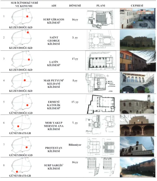 Tablo 1. Diyarbakır Kiliselerinin Konumu ve Mimari Özellikleri 8