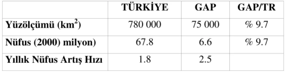 Tablo  3.  Türkiye-Güneydoğu  Anadolu  Bölgesi  Nüfus  ve  Yüzölçümü 
