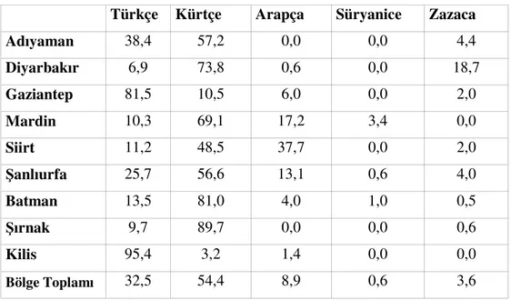 Tablo  9.  Güneydoğu  Anadolu  Bölgesinde  Anadil  Gruplarının  Yüzde 