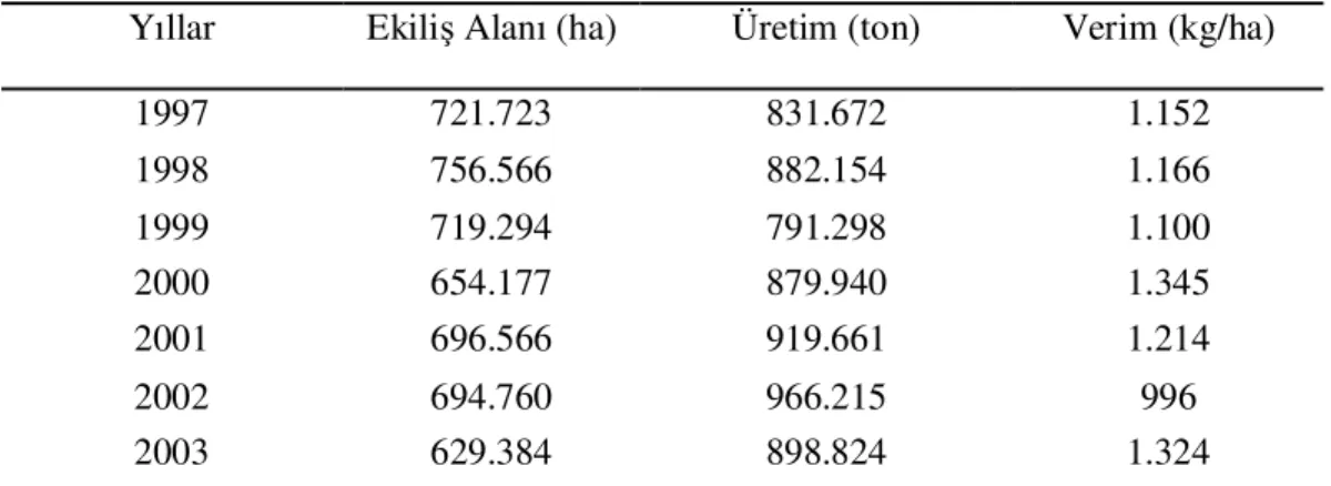 Tablo 1.3. Türkiye’de pamuk ekim alanı, üretim ve verim durumu (FAO, Statistical  Database www.fao.org)