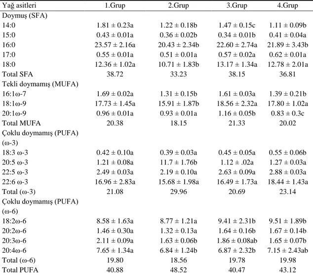 Çizelge 4.3 On günlük uygulama sonucunda farklı gruplardaki Oreochromis niloticus’un solungaç                       dokusunun fosfolipit fraksiyonundaki yağ asidi yüzdeleri      