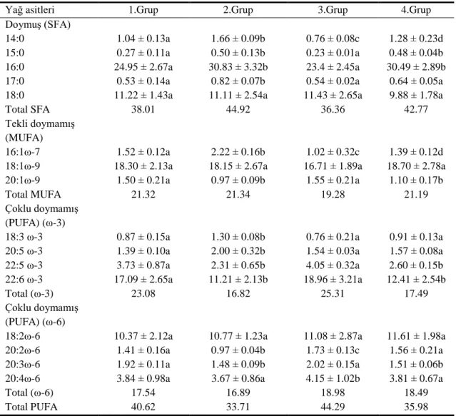 Çizelge 4.5. On günlük uygulama sonucunda farklı gruplardaki Oreochromis niloticus’un kas                          dokusunun fosfolipit fraksiyonundaki yağ asidi yüzdeleri                        