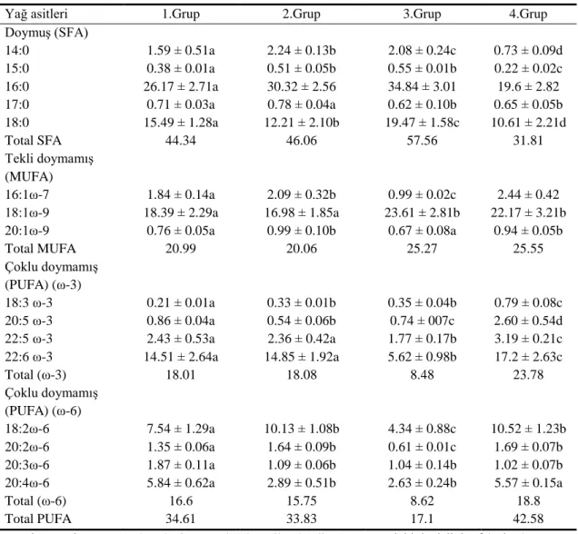 Çizelge 4.6. Yirmi günlük uygulama sonucunda farklı gruplardaki Oreochromis niloticus’un solungaç                       dokusunun fosfolipit fraksiyonundaki yağ asidi yüzdeleri 