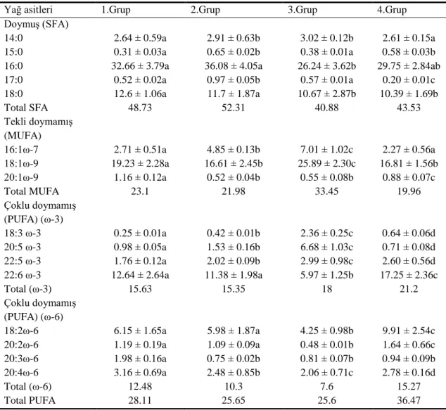Çizelge 4.7. Yirmi günlük uygulama sonucunda farklı gruplardaki Oreochromis niloticus’un karaciğer                       Dokusunun fosfolipit fraksiyonundaki yağ asidi yüzdeleri 