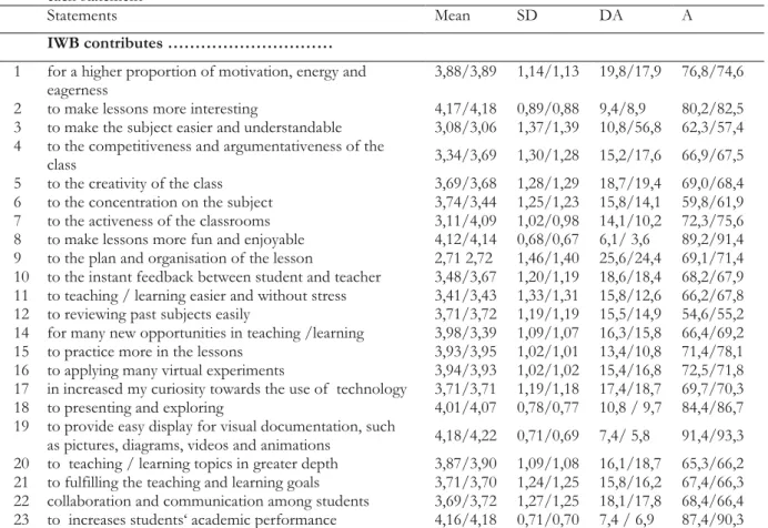 Table 2. Teachers’ and students’ views on the impact of contribution of learning of the IWB use 