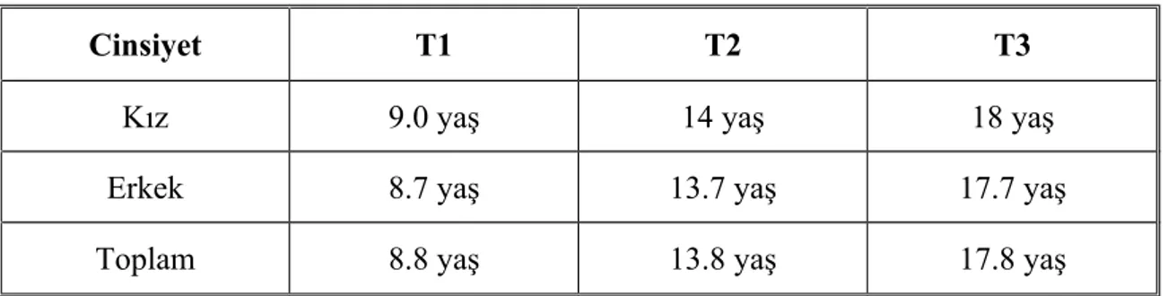 Tablo 1. Çalışmamızdaki bireylerin her üç dönemdeki yaş ortalamaları.