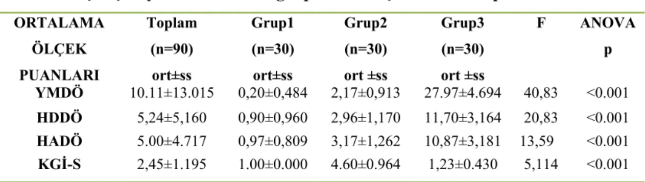 Tablo  3: Çalışmaya katılan hasta gruplarının ölçek ortalama puanları  ORTALAMA ÖLÇEK PUANLARI Toplam(n=90)ort±ss Grup1(n=30)ort±ss Grup2(n=30) ort ±ss Grup3(n=30)ort ±ss F ANOVAp YMDÖ 10.11±13.015 0,20±0,484 2,17±0,913 27.97±4.694 40,83 &lt;0.001 HDDÖ 5,2