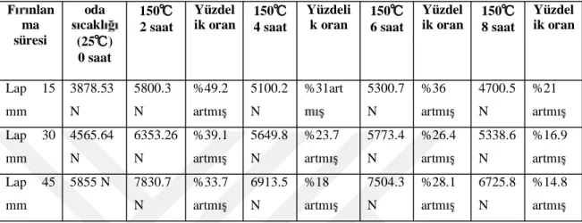 Çizelge 5.2. Lap 15,30,45 mm, th 0.4 mm ve 150  2, 4, 6, 8saat için elde edilen hasar yükleri tablosu   nlan ma  süresi  oda cakl (25 ) 0 saat  150 2 saat  Yüzdel ik oran  150 4 saat  Yüzdelik oran  150 6 saat  Yüzdel ik oran  150 8 saat  Yüzdel ik oran  L