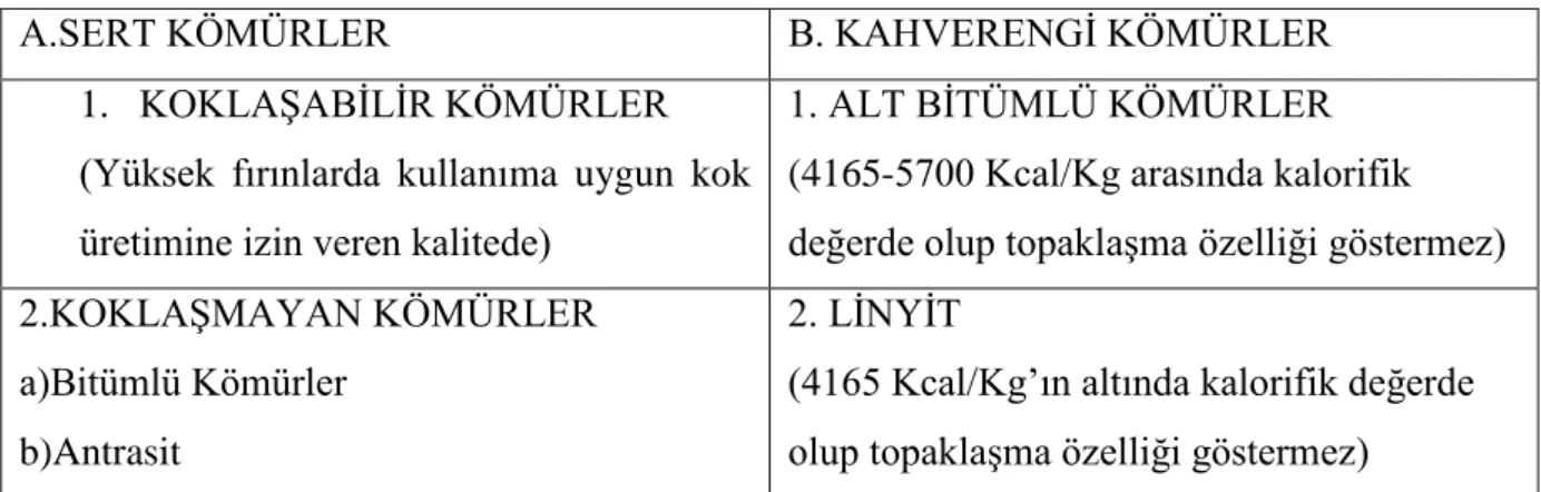 Çizelge 2.1.  Uluslararası Genel Kömür Sınıflaması (DPT, 2001) 