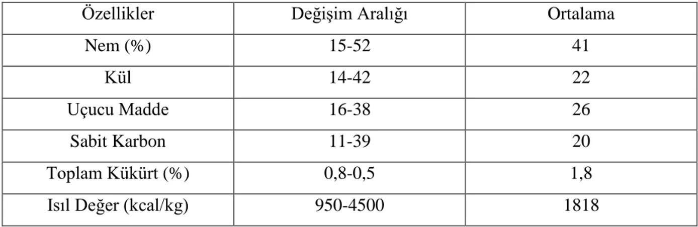 Çizelge 4.1. Türk Linyitlerinin Orijinal Temele Göre Ortalama Analiz Sonuçları   (BEKER, 1998) 