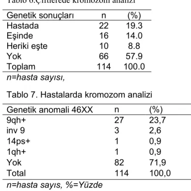 Tablo 6.Çiftlerede kromozom analizi Genetik sonuçları n (%) Hastada 22 19.3 Eşinde 16 14.0 Heriki eşte 10 8.8 Yok 66 57.9 Toplam 114 100.0 n=hasta sayısı,